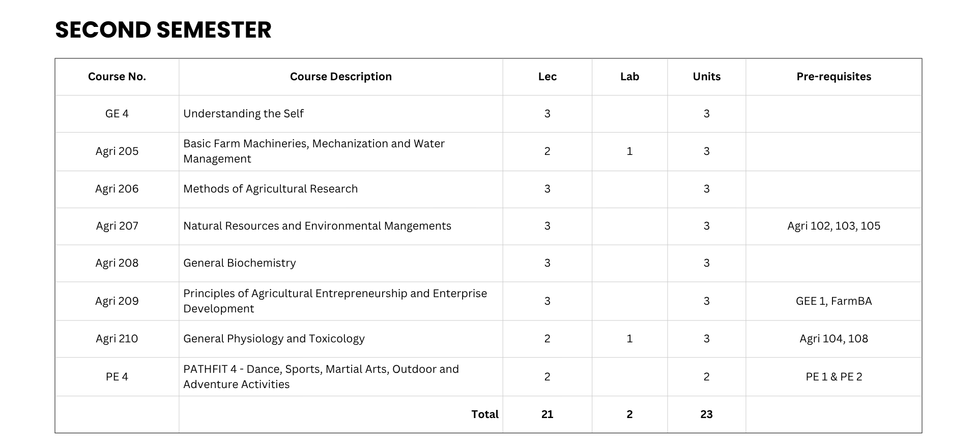 BS Agriculture (Major in Animal Science) Curriculum