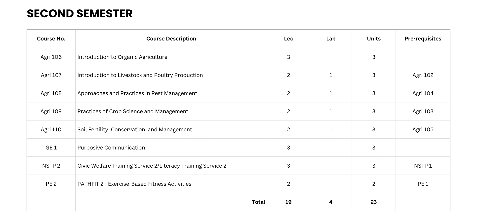 BS Agriculture (Major in Crop Science) Curriculum