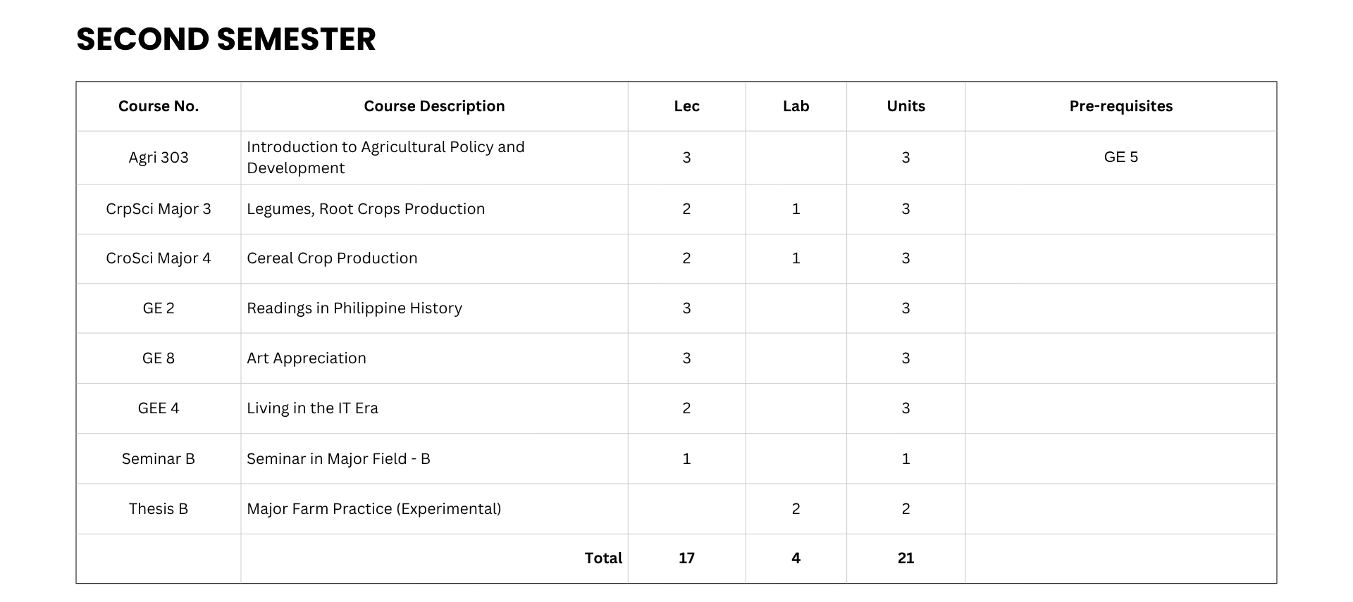 BS Agriculture (Major in Crop Science) Curriculum