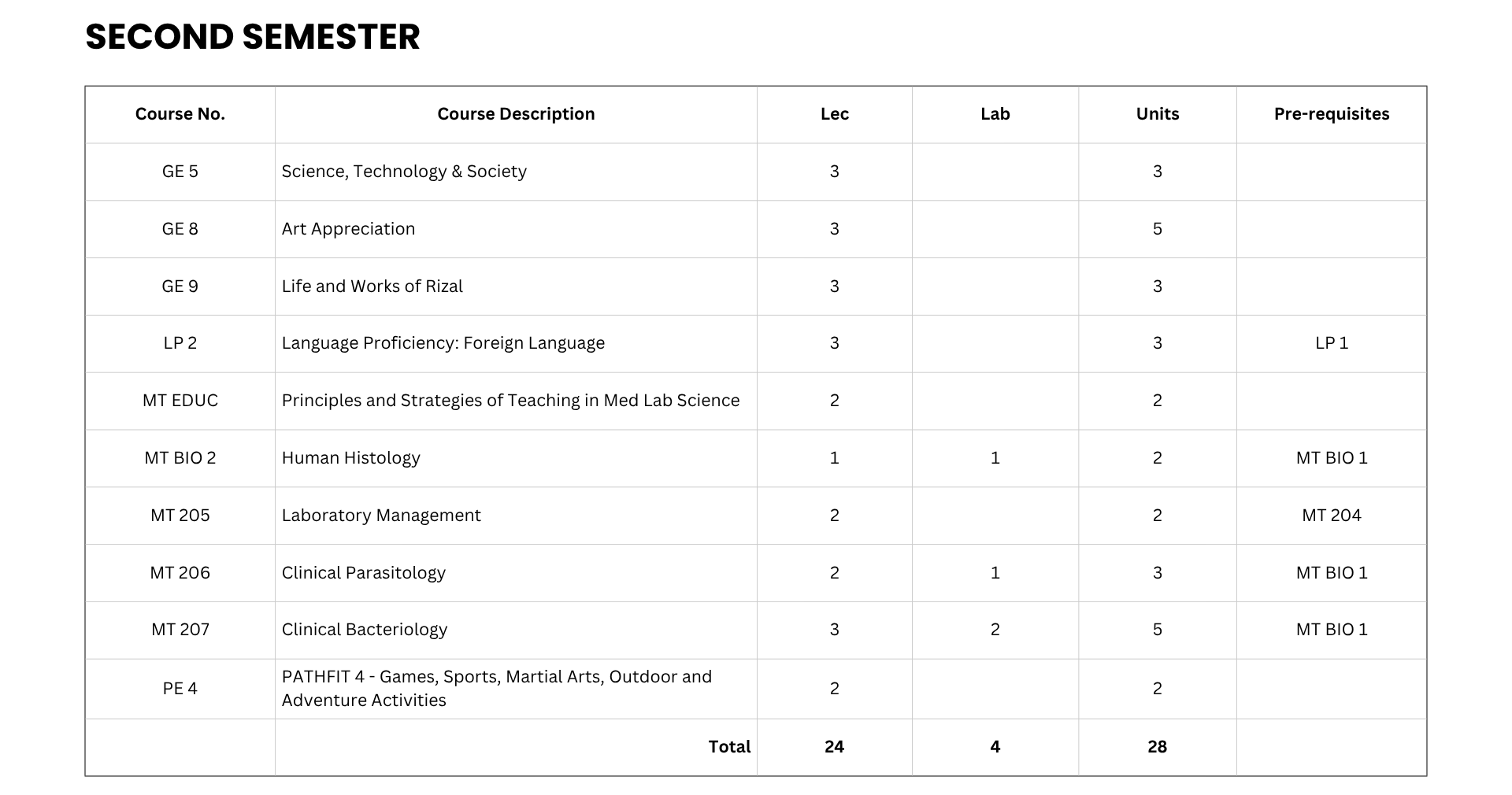 Medical Technology Curriculum