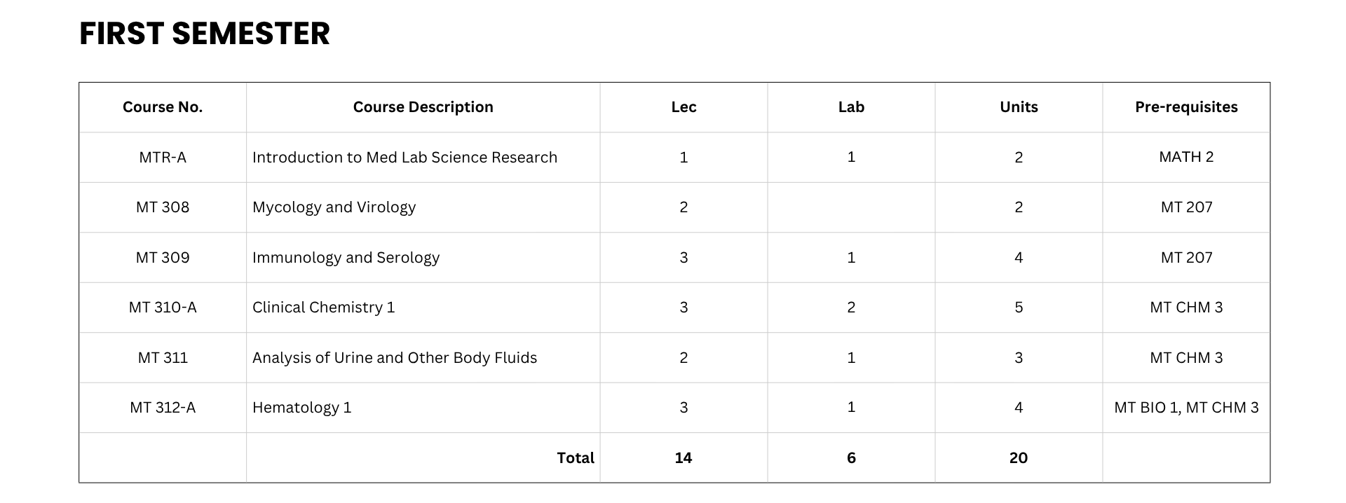 Medical Technology Curriculum
