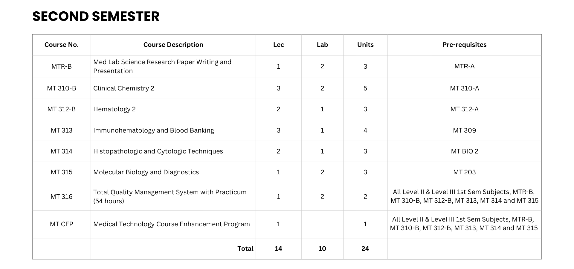 Medical Technology Curriculum